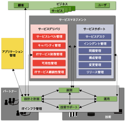 サービスマネジメントを支えるITインフラ管理
