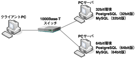 試験環境のネットワーク