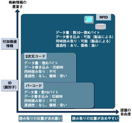 RFIDの本質的特長