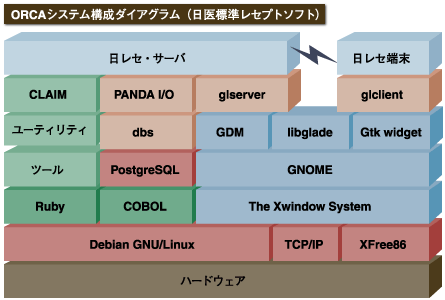 ORCAシステム構図