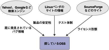 OSS製品の効率的な探し方