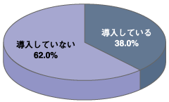 Linuxサーバの導入状況 出典:Linuxオープンソース白書2006(インプレス/矢野経済研究所、2005-2006)