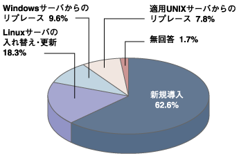 最も新しく導入したLinuxサーバの導入目的(新規/入れ替え・更新/リプレースの区別) 出典:Linuxオープンソース白書2006(インプレス/矢野経済研究所、2005-2006)