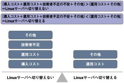 Linuxサーバ切り替え伴うメリットとデメリット