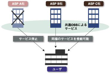ASPサービスのリスク回避