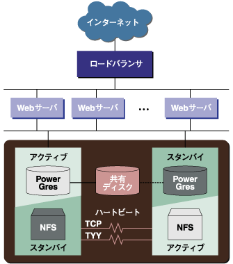 HAシステムの構成例