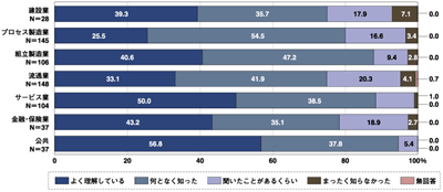 OSSに対する認知度 出典:Linuxオープンソース白書2006