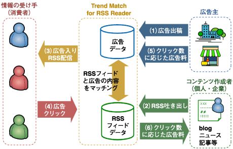 RSS/ATOMフィードを活用した広告配信（Trend Match for RSS Reader）/出所：RSS広告社のサービス内容を元に野村総合研究所作図