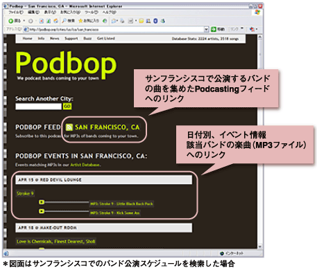 イベント情報と音楽配信（Podcasting）をマッシュアップしたサイト（Podbop）/出所：Podbopのサービス内容を元に野村総合研究所作図