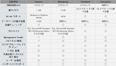 Express Editionと他エディションとの違い