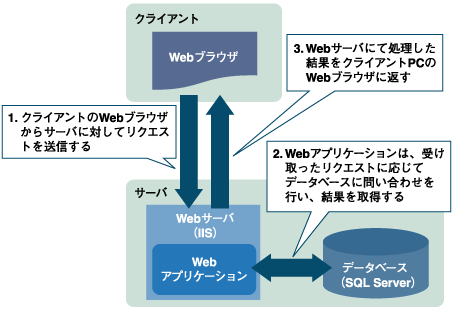Webアプリケーションの構造
