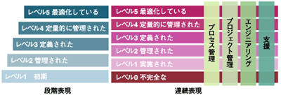 段階表現と連続表現