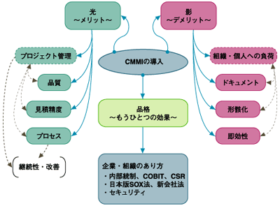 CMMI導入の光と影を表すマインドマップ