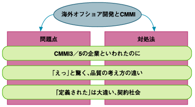 オフショア開発とCMMIの問題点のマインドマップ