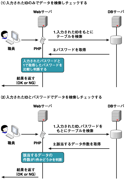 ログインIDによるパスワードのチェック方法