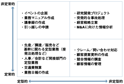 業務の分類
