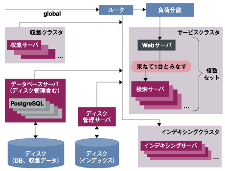 アクセラナビのPostgreSQL運用環境(アクセラテクノロジ提供)