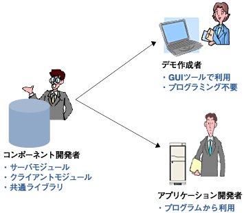 コンポーネント利用形態