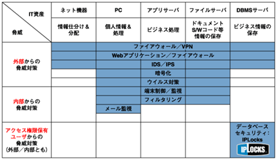 様々なセキュリティ対策とデータベースセキュリティの位置づけ