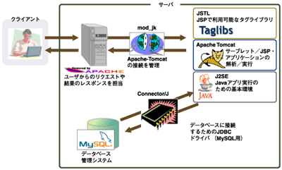 JSP&サーブレットアプリケーションの実行環境