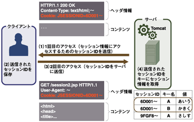セッションの仕組み