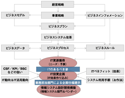 企業経営とITのあるべき姿の追求