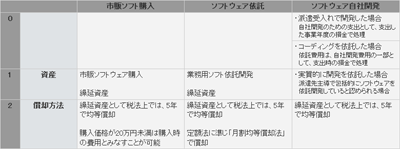 ソフトウェア獲得と費用の税務処理