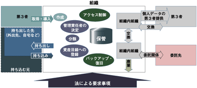 情報資産のライフサイクル