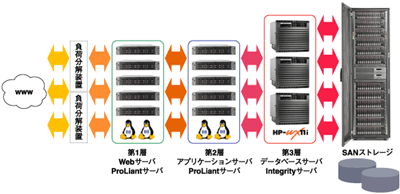 LinuxとUNIXが混在した3層システム(データベースサーバに商用UNIXを採用)