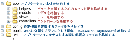 アプリケーションの開発に必要なディレクトリ構成