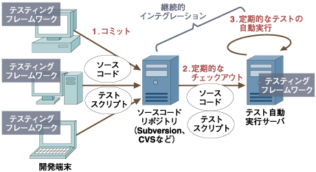 テストの自動化