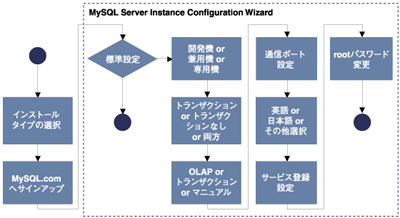 MySQLのインストールの流れ