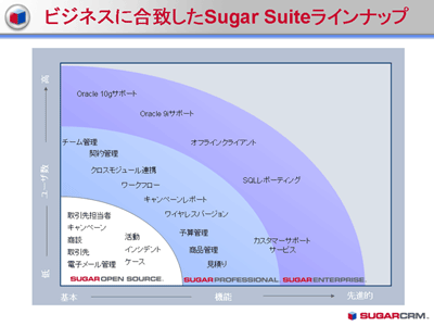SugarCRMの機能一覧