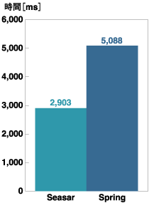 コンテナ生成(明示的にDIする場合)