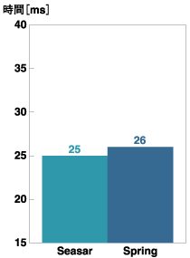 コンポーネント取得(明示的にDIする場合)
