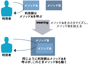 AOPのweaving処理