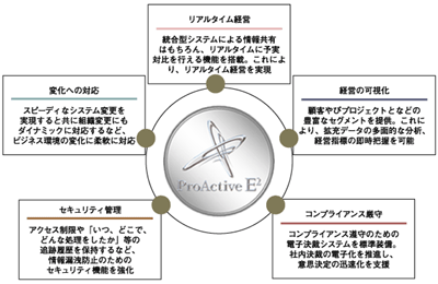 「ProActive E2」が実現する「経営強化」