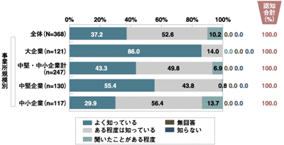 個人情報保護法の認知度(日本HP調べ)