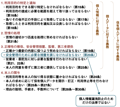 個人情報取扱事業者の義務