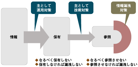 情報漏洩防止の基本原理
