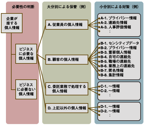 個人情報の分別