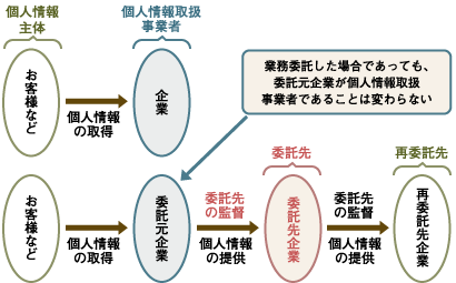 個人情報取扱事業者と業務委託の関係