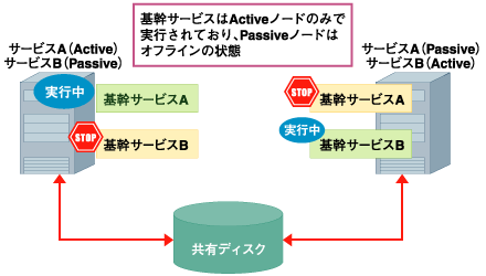 Active-Active形式