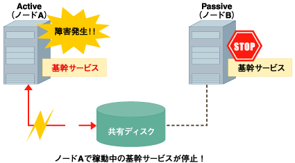 Active-Passive形式のフェイルオーバ処理の流れ(障害発生)