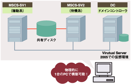 Virtual Server 2005での構築環境イメージ