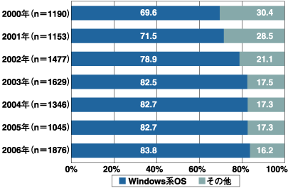 Windows系OSとその他OSのシェアの7年間の推移