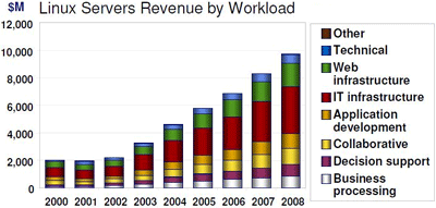 図1:サーバ用Linuxの用途別売り上げ推移 出典:Open Source Business Conference 2005