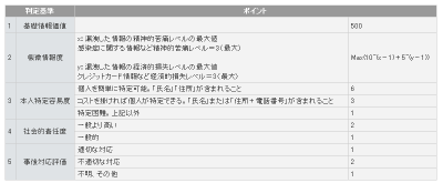 各項目の評価基準
