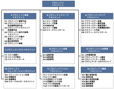 プロジェクトマネジメントの知識エリアとプロジェクトマネジメントプロセスの概要
