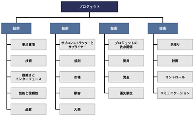リスクブレークダウンストラクチャーの例